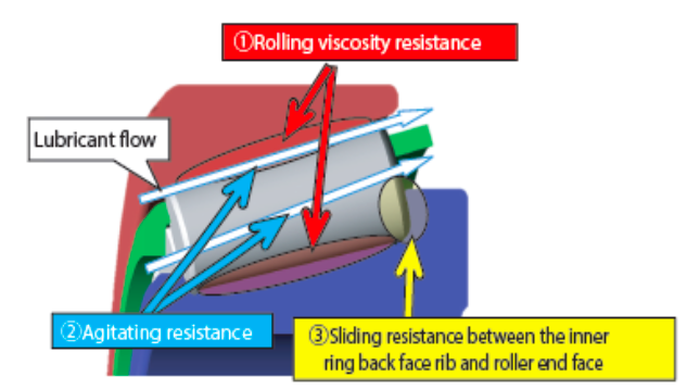 Areas of internal desing improvement for LFT