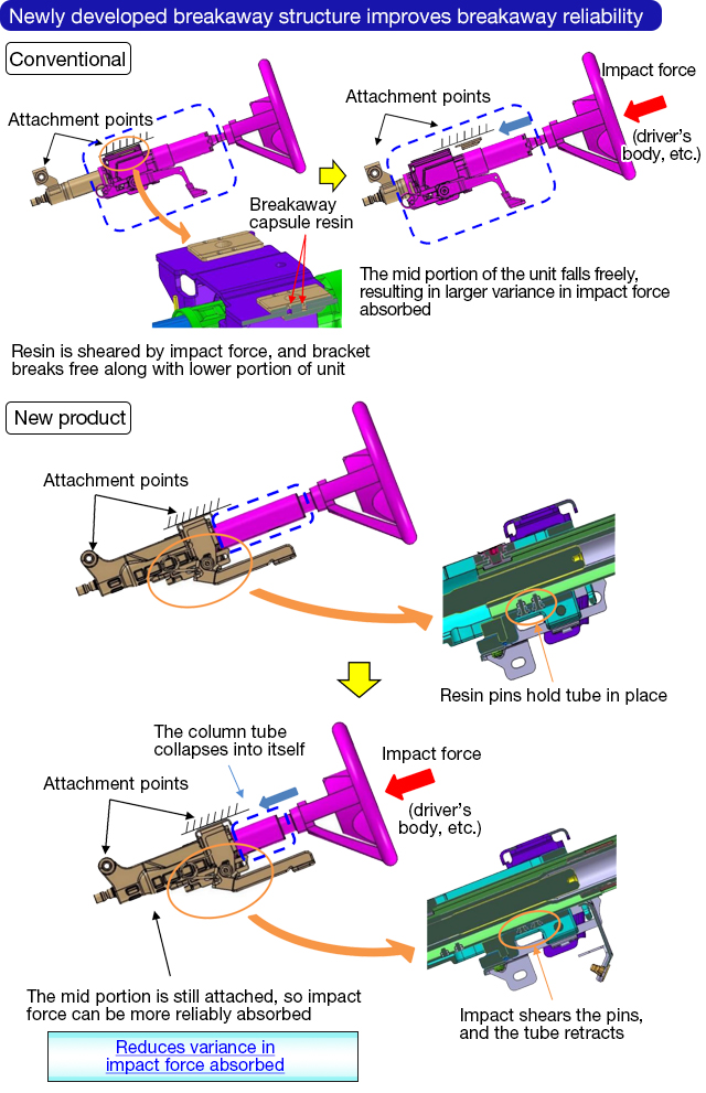 Collapsible steering column with resin pin breakaway