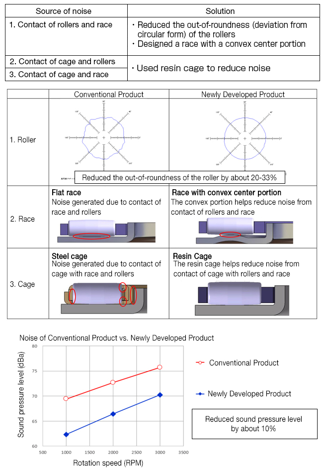thrust needle roller bearing