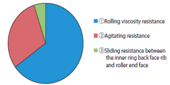 Factor contributing to friction torque and their relative influence